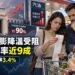 汽油價格月漲3.9%　美國通膨升溫推高聯準會升息預期