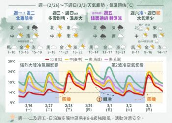 一周冷2波！228短暫回溫　3000m以上高山有望降雪
