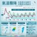 直接從夏天變冬天！周五起北臺灣氣溫驟降10度↑　清明連假天氣曝光