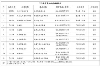 市售油品擴大抽驗　嘉義市全數合格