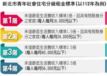新北社宅分級租金新制  符合條件租金最低可享市價3折以下優惠