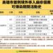 高雄首例麻疹確診者隱匿活動史「重罰20萬」　可傳染期搭過高鐵、火鍋店用餐