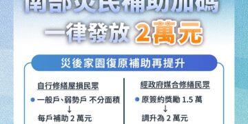 丹娜絲風災補助加碼 自行修繕戶可獲2萬元補助