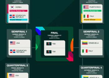 影/《WBC》日本遭委內瑞拉三轟擊落 日、韓止步八強Ｃ組全軍覆沒