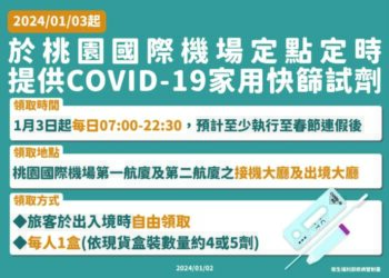 因應疫情及春節入出境人潮 1/3起桃機提供COVID-19家用快篩