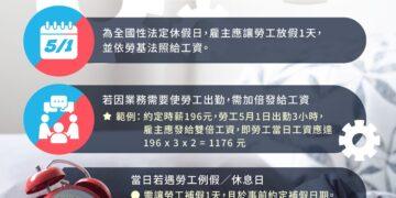 保障五一休假！新北勞工局公告：勞動節逢休息日應補假 雇主不得拒發加倍薪