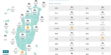 影音/五一勞動節白天氣溫回升 各地大多為多雲到晴 5/3鋒面接近