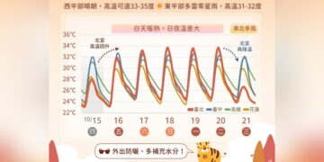 夏天衣服還不能收 周五起秋老虎再臨 高溫飆35度「早晚溫差達兩位數」