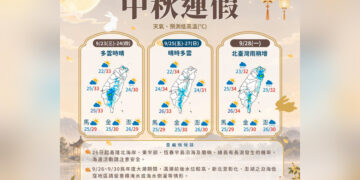 連假天氣出爐！中秋夜賞月機率高 28日起颱風外圍靠近轉雨