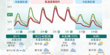 一圖看一周天氣！周二起回溫轉晴 周末冷氣團來襲又要濕冷