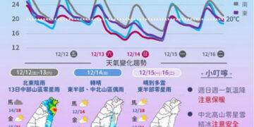 影音/1212-1213水氣偏多 桃園以北東半部有局部短暫雨 冬天首波冷氣團週六報到