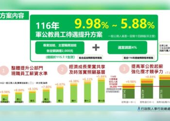 政院拍板軍公教調薪 最高調幅11.56%