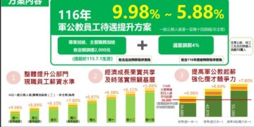 政院拍板軍公教調薪 最高調幅11.56%