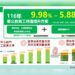 政院拍板軍公教調薪 最高調幅11.56%