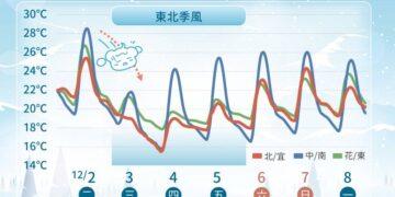 東北季風周三增強 北台轉濕冷下探14度、全台空氣品質亮橘燈
