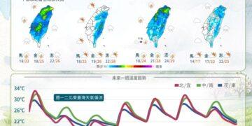 一圖看一周天氣 兩波鋒面接力時晴時雨 北臺灣降溫僅17度