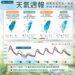 一圖看一周天氣 兩波鋒面接力時晴時雨 北臺灣降溫僅17度
