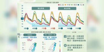華南水氣遠離但東北季風增強 氣溫上上下下小心感冒！
