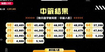 運動幣抽出17組身分證尾數 中了可領500元