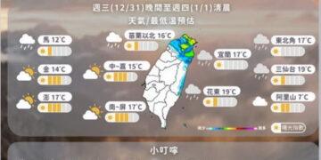 影音/揮別2025！北部東北部天涼有雨 2026元旦中南金澎有望迎曙光