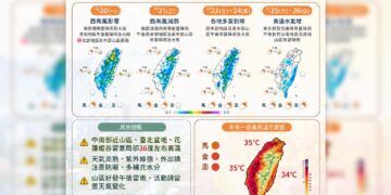 一圖看一周天氣！高溫飆35度、午後雷雨天天報到 下半周留意熱帶擾動發展