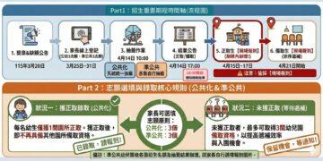 線上登記統一抽籤 臺東縣公共化幼兒園及準公共幼兒園3/25起招生