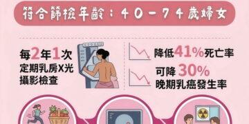 守護女性健康 從定期篩檢做起