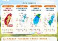 一圖看一周天氣 前半周高溫上看37度 周五迎鋒面降溫