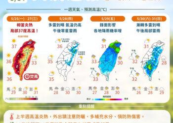 一圖看一周天氣 前半周高溫上看37度 周五迎鋒面降溫