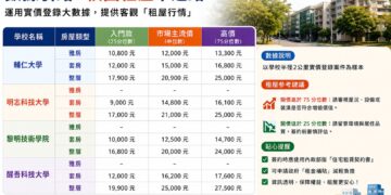 協助青年學子掌握租屋市場資訊 新莊地政公布四所大專院校租金行情