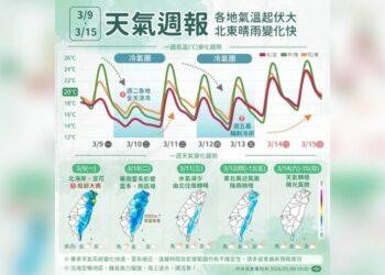 一圖看一周天氣！ 2波冷空氣接力報到 氣溫起伏大「最低下探12度」