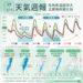 一圖看一周天氣！ 2波冷空氣接力報到 氣溫起伏大「最低下探12度」