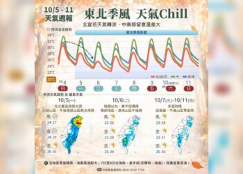 一圖看一周天氣　東北季風報到「北臺轉涼下探21度」