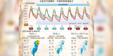 一圖看一周天氣　東北季風報到「北臺轉涼下探21度」