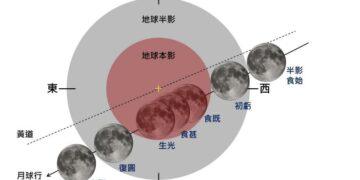 3/3元宵節全台上演「月全食」！ 這次錯過要再等2年