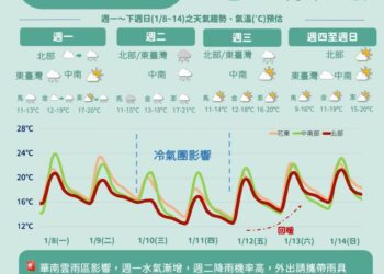 周三大陸冷氣團來襲「再冷一波」　投票日天氣穩定