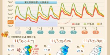 一圖看一周天氣 北東濕涼到「這天」轉晴 海鷗颱風對臺無直接影響