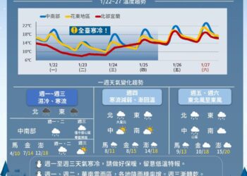 做好保暖！寒流凍全臺　周二、周三最冷「下探7度」