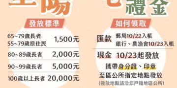 新北重陽禮金即將發放 郵局10/22、銀行10/23入帳 領現金者10/23起公所發放