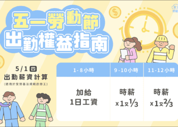 勞動節放假權益 新北勞工局提醒：雇主應給薪，出勤須加倍