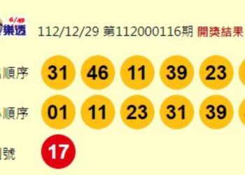 大樂透頭獎開出2注　各得5000萬「獎落屏東、臺南」