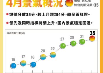 景氣穩定回溫　4月景氣燈號亮黃紅燈