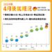 景氣穩定回溫 4月景氣燈號亮黃紅燈