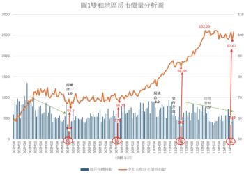 中和地政事務所推出雙和地區房市價量分析圖 協助民眾掌握購屋進場時機