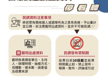中選會：發布民調應載名出處資料　違者最重罰200萬