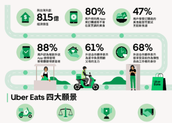 Uber Eats 發布 2023 經濟影響力報告：貢獻約新台幣 815 億元經濟產值