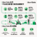Uber Eats 發布 2023 經濟影響力報告：貢獻約新台幣 815 億元經濟產值