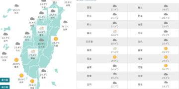 影音/今起氣溫回升 熱帶性低氣壓有發展為輕颱趨勢