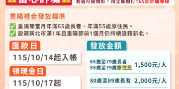新北市115年重陽敬老禮金14日匯款　17日開始領現金 人瑞可領2萬元