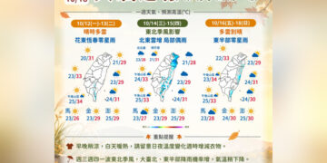 一圖看一周天氣 「這兩天」東北季風報到轉雨 周五氣溫回暖上看30度